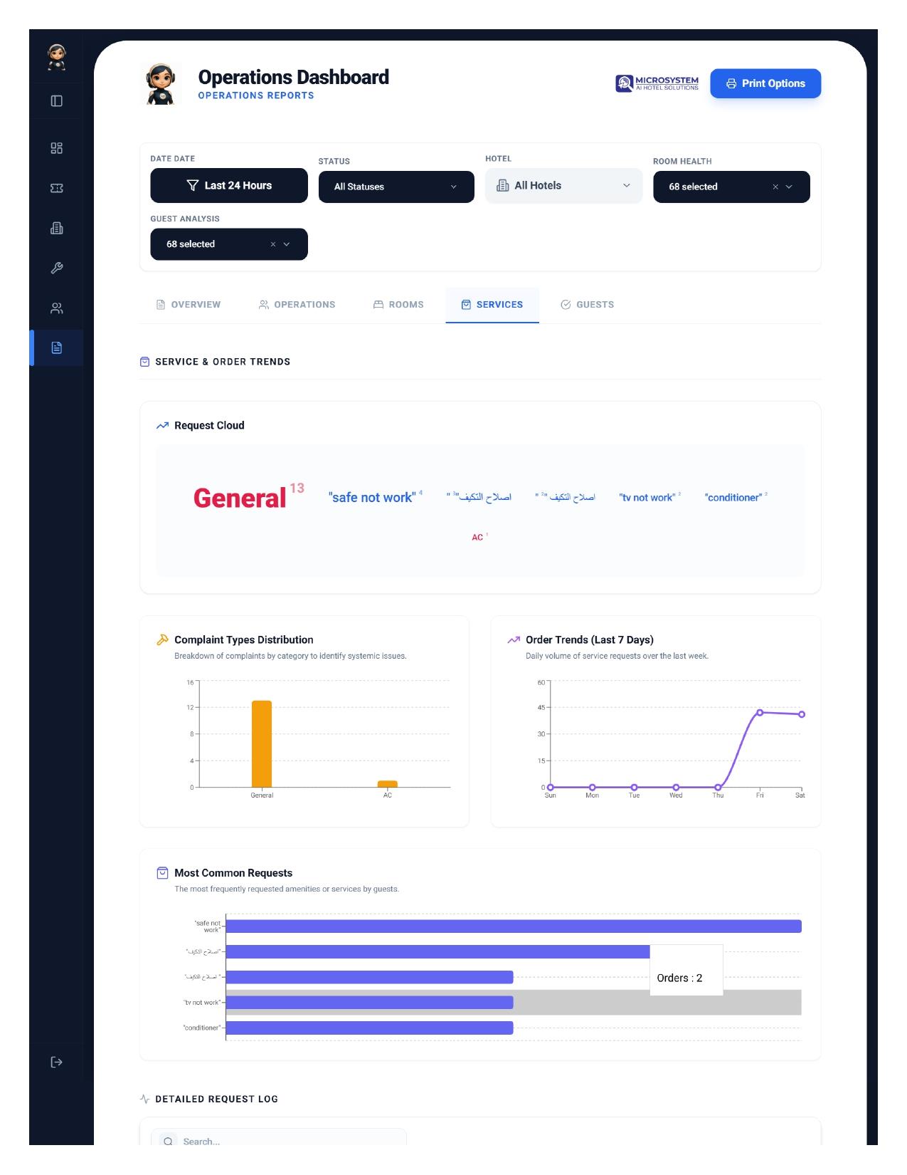 Operations dashboard — top 7 departments
